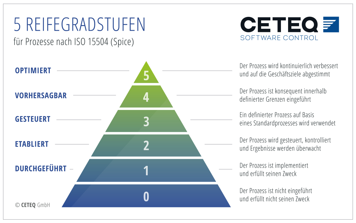 Infografik 5 Reifegradstufen Iso 15504 Reifegradstufen ISO 15504